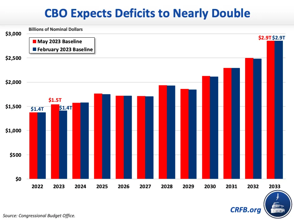 CBO Expects Deficits To Nearly Double May 2023 0 .webp?itok=nPSI Xce